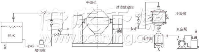 雙錐回轉(zhuǎn)真空干燥機(jī)安裝示范